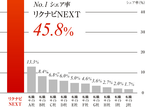 No.1シェア率 リクナビNEXT45.8%