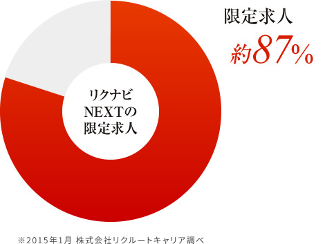 限定求人約87%　※2015年1月 株式会社リクルートキャリア調べ